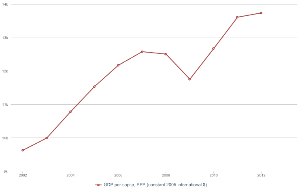 GDP per capita